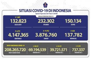 COVID-19 Indonesia, Kasus Baru: 6.731