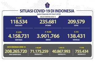 COVID-19 Indonesia, Kasu Baru: 5.376