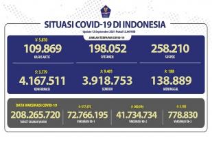 COVID-19 Indonesia, Kasus Baru: 3.779
