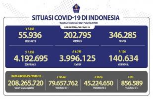 COVID-19 Indonesia, Kasus Baru: 1.932