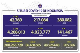 COVID-19 Indonesia, Kasus Baru: 1.760