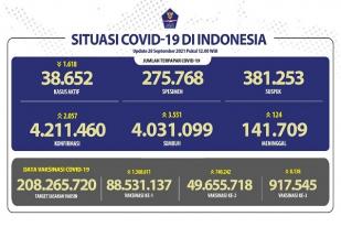 COVID-19 Indonesia, Kasus Baru: 2.057