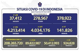 COVID-19 Indonesia, Kasus Baru: 1.954