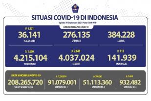 COVID-19 Indonesia, Kasus Baru: 1.690