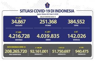 COVID-19 Indonesia, Kasus Kematian Turun di Bawah 100