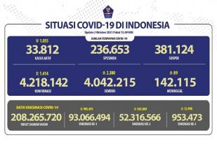 COVID-19 Indonesia, Kasus Baru: 1.414