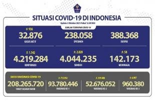 COVID-19 Indonesia, Kasus Baru: 1.142