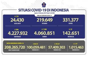 COVID-19 Indonesia, Kasus Baru: 894