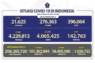 COVID-19 Indonesia, Kasus Baru: 1.261
