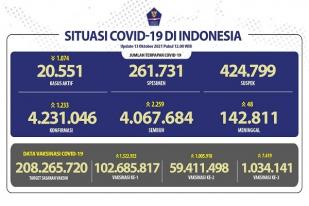 COVID-19 Indonesia, Kasus Baru: 1.233