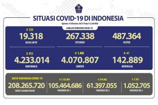 COVID-19 Indonesia, Kasus Baru: 915