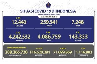COVID-19 Indonesia, Kasus Baru: 723