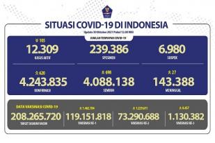 COVID-19 di Indonesia, Kasus Baru: 620