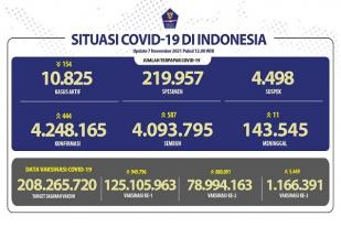 COVID19 Indonesia, Kasus Baru: 444