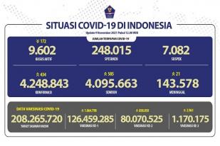 COVID-19 Indonesia, Kasus Baru: 434