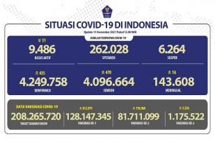 COVID-19 Indonesia, Kasus Baru: 435