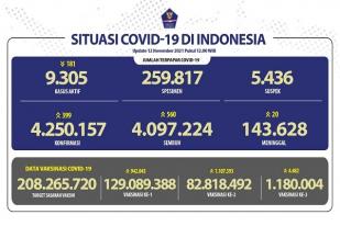 COVID-19 Indonesia, Kasus Baru: 399