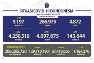 COVID-19 Indonesia, Kasus Baru: 359