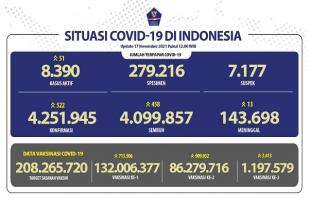 COVID-19 Indonesia, Kasus Baru: 522