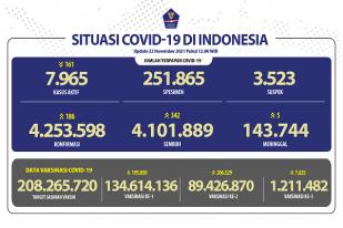 COVID-19 Indonesia, Kasus Baru: 186