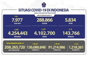 COVID-19 di Indonesia, Kasus Baru: 451
