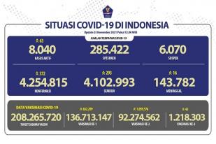 COVID-19 di Indonesia, Kasus Baru: 372