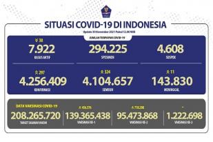 COVID-19 Indonesia, Kasus Baru: 297
