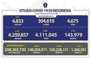 COVID-19 Indonesia, Kasus Baru: 213
