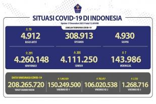 COVID-19 Indonesia, Kasus Baru: 291
