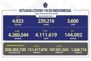 COVID-19 Indonesia, Kasus Baru: 164