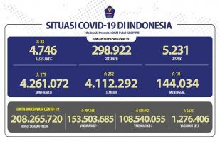 COVID-19 Indonesia, Kasus Baru: 179