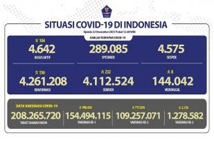COVID-19 Indonesia, Kasus Baru: 136