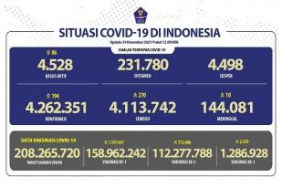 COVID-19 Indonesia, Kasus Baru: 194