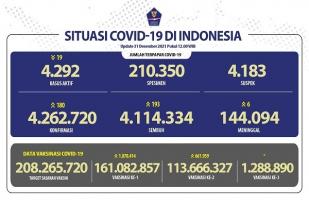 COVID-19 di Indonesia, Kasus Baru: 180