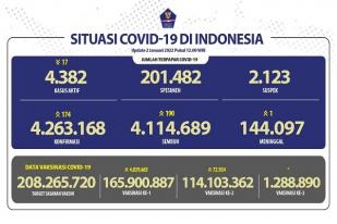 COVID-19 Indonesia, Kasus Baru: 174