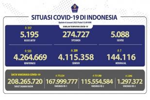 COVID-19 di Indonesia, Kembali Naik, Kasus Baru: 533