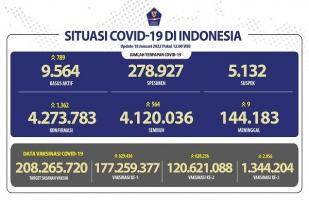 COVID-19 Indonesia, Kasus Baru: 1.045