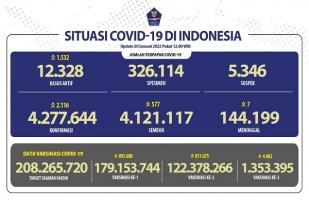 COVID-19 di Indonesia: Kasus Baru 2.116