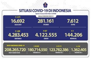 COVID-19 Indonesia, Kasus Baru: 3.205