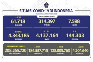 COVID-19 Indonesia, Kasus Baru: 12.422