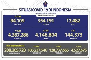 COVID-19 di Indonesia, Kasus Baru: 17.895