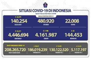 COVID-19 Indonesia, Kasus Baru: 32.211