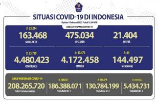 COVID-19 Indonesia, Kasus Baru: 33.729