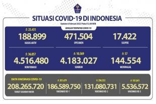 COVID-19 Indonesia, Kasus Baru: 36.057