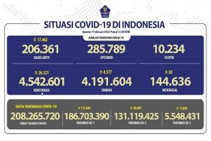 COVID-19 di Indonesia, Kasus Baru: 26.121