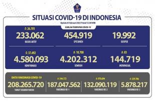 COVID-19 Indonesia, Kasus Baru: 37.492