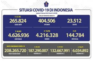 COVID-19 Indonesia, Kasus Baru Harian Meningkat: 46.846