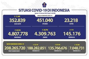 COVID-19 Indonesia, Kasus Baru: 44.526