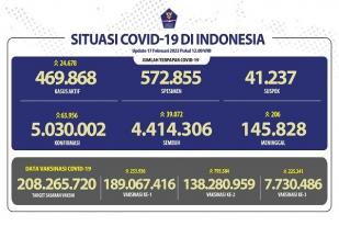 COVID-19 di Indonesia Melampaui Lima Juta Kasus