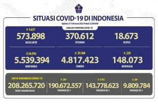 COVID-19 Indonesia, Kasus Baru: 34.976
